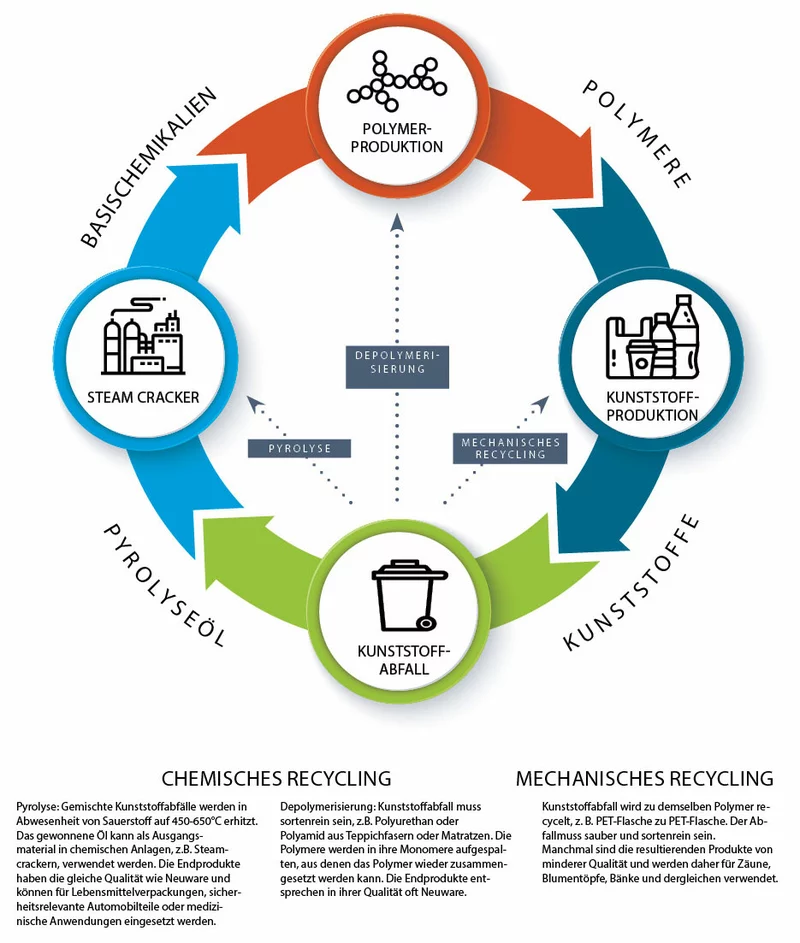 Schließt chemisches Recycling den Kreislauf? 